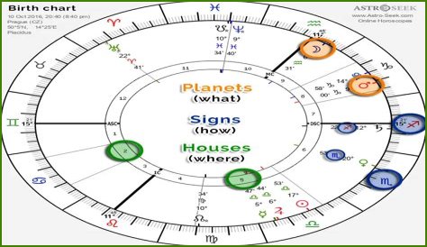 Astrology Birth Chart of Dan Peek (Rock Singer) 2024