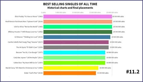 Top Best Selling Single of All Time Revealed